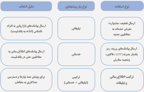 معرفی سامانه پیامکی صدرا