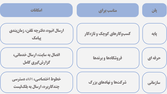 معرفی سامانه پیامکی صدرا